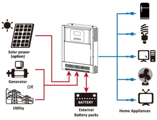 Powerbank GLH – UPS/střídač pro extra dlouhou zálohu i pro solár
